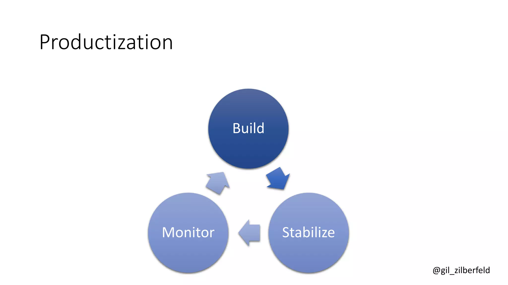 @gil_zilberfeld
Productization
Build
StabilizeMonitor
 