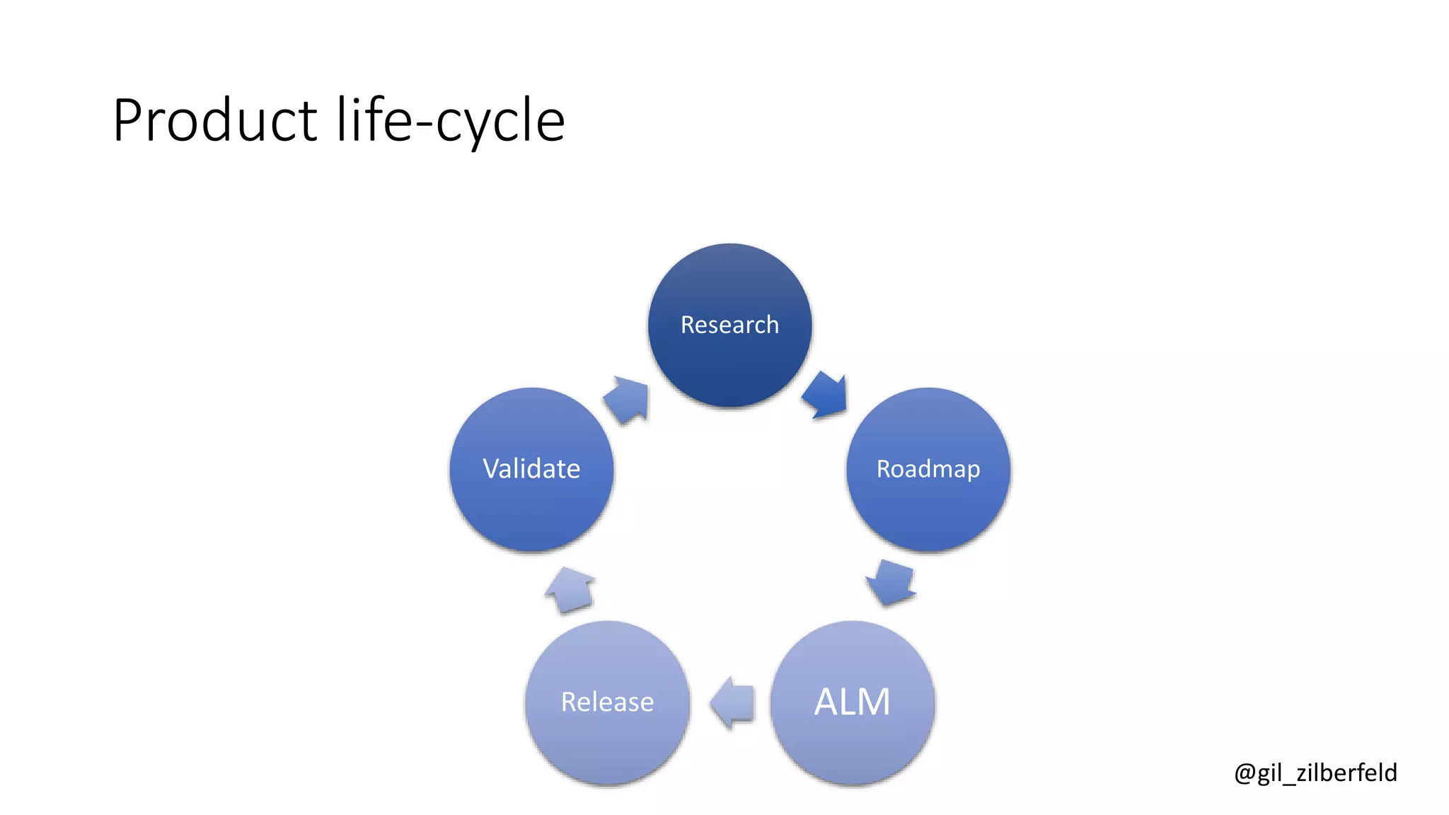 @gil_zilberfeld
Product life-cycle
Research
Roadmap
ALMRelease
Validate
 