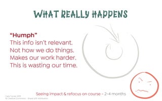 Cara Turner 2019
© Creative Commons – Share with Attribution
WHAT REALLY HAPPENS
“Humph”
This info isn’t relevant.
Not how we do things.
Makes our work harder.
This is wasting our time.
Seeing impact & refocus on course - 2-4 months
 