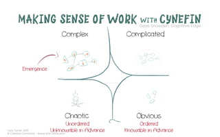 Cara Turner 2019
© Creative Commons – Share with Attribution
MAKING SENSE OF WORK WITH CYNEFIN
Ordered
Knowable in Advance	
Unordered
Unknowable in Advance	
Dave Snowden, Cognitive Edge	
Emergence
 