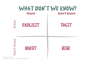 Cara Turner 2019
© Creative Commons – Share with Attribution
WHAT DON’T WE KNOW?
KnowKnowDon’tKnow Don’t Know
EXPLICIT
 TACIT
RISK
QUEST
 