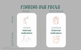 Cara Turner 2019
© Creative Commons – Share with Attribution
FINDING OUR FOCUS
KnowKnowDon’tKnow Don’t Know
LEVERAGE REVEAL
DISCOVERGROW, MAP
TACIT
RISK
EXPLICIT
JOURNEY
Aware
Internal
Indicators	
Unaware
External
Indicators
 