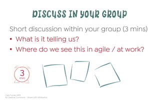 Cara Turner 2019
© Creative Commons – Share with Attribution
Short discussion within your group (3 mins)
•  What is it telling us?
•  Where do we see this in agile / at work?
DISCUSS IN YOUR GROUP
3min
 