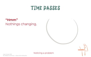 Cara Turner 2019
© Creative Commons – Share with Attribution
TIME PASSES
“Hmm”
Nothings changing.
Noticing a problem	
 