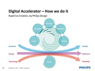 Digital Accelerator – How we do it
Rapid Co-Creation, by Philips Design

16

December 13, 2013

Philips IT Innovation

 
