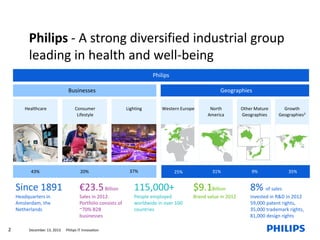 Philips - A strong diversified industrial group
leading in health and well-being
Philips
Businesses

Geographies

Healthcare

Consumer
Lifestyle

Lighting

Western Europe

North
America

Other Mature
Geographies

Growth
Geographies3

43%

20%

37%

25%

31%

9%

35%

Since 1891

115,000+

$9.1Billion

8% of sales

Headquarters in
Amsterdam, the
Netherlands

2

€23.5 Billion
Sales in 2012.
Portfolio consists of
~70% B2B
businesses

People employed
worldwide in over 100
countries

Brand value in 2012

invested in R&D in 2012
59,000 patent rights,
35,000 trademark rights,
81,000 design rights

December 13, 2013

Philips IT Innovation

 