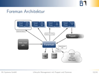 Foreman Architektur
B1 Systems GmbH Lifecycle Management mit Puppet und Foreman 13/43
 