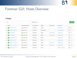 Foreman GUI: Hosts Overview
B1 Systems GmbH Lifecycle Management mit Puppet und Foreman 16/43
 