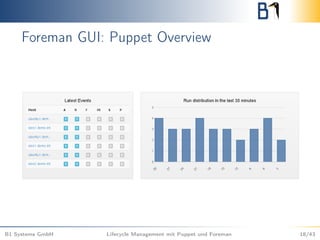 Foreman GUI: Puppet Overview
B1 Systems GmbH Lifecycle Management mit Puppet und Foreman 18/43
 