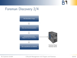 Foreman Discovery 2/4
B1 Systems GmbH Lifecycle Management mit Puppet und Foreman 24/43
 