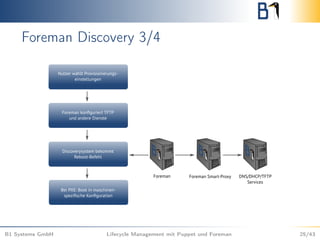 Foreman Discovery 3/4
B1 Systems GmbH Lifecycle Management mit Puppet und Foreman 25/43
 