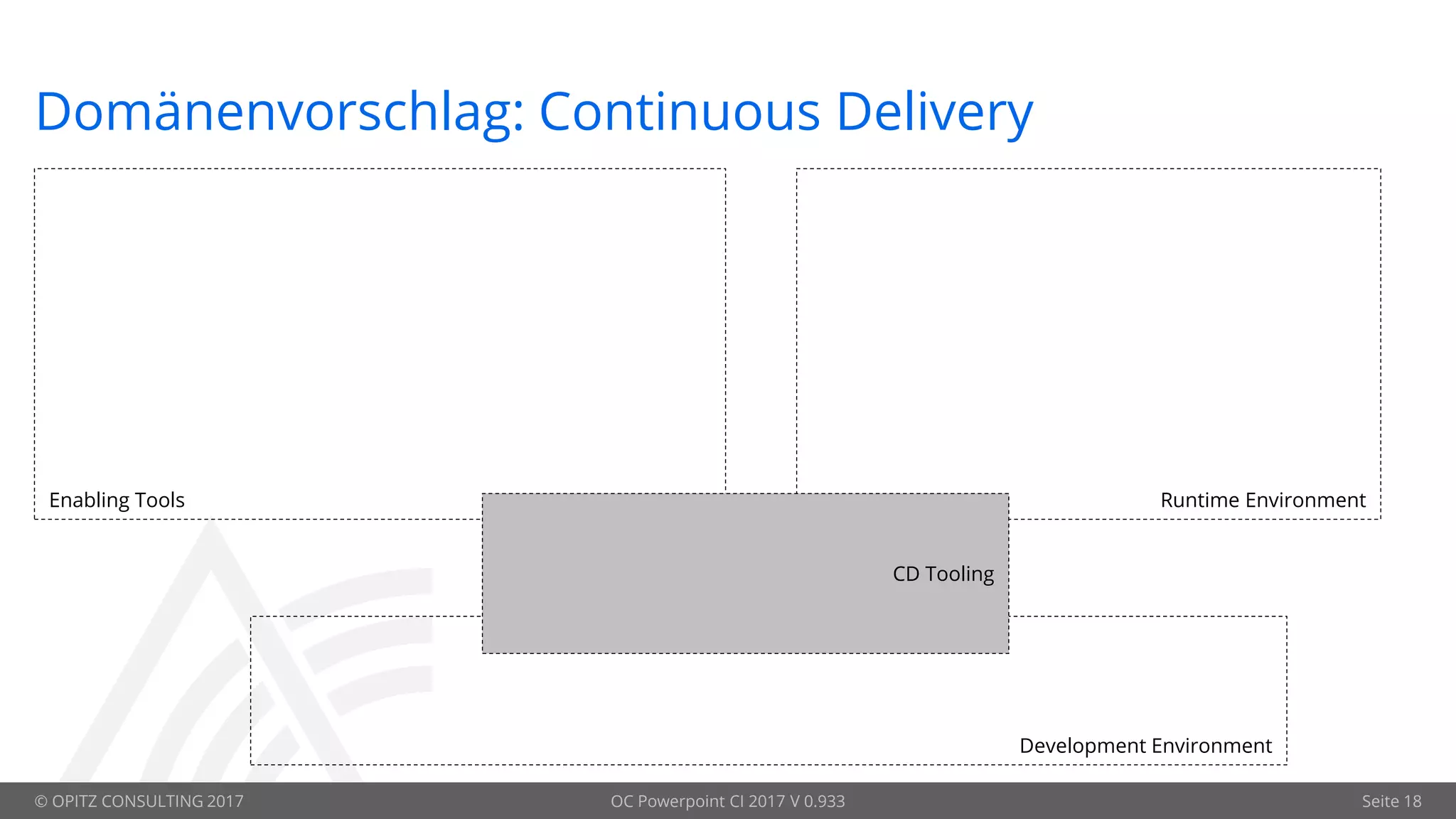 © OPITZ CONSULTING 2017 OC Powerpoint CI 2017 V 0.933 Seite 18
Domänenvorschlag: Continuous Delivery
Enabling Tools
Development Environment
Runtime Environment
CD Tooling
 