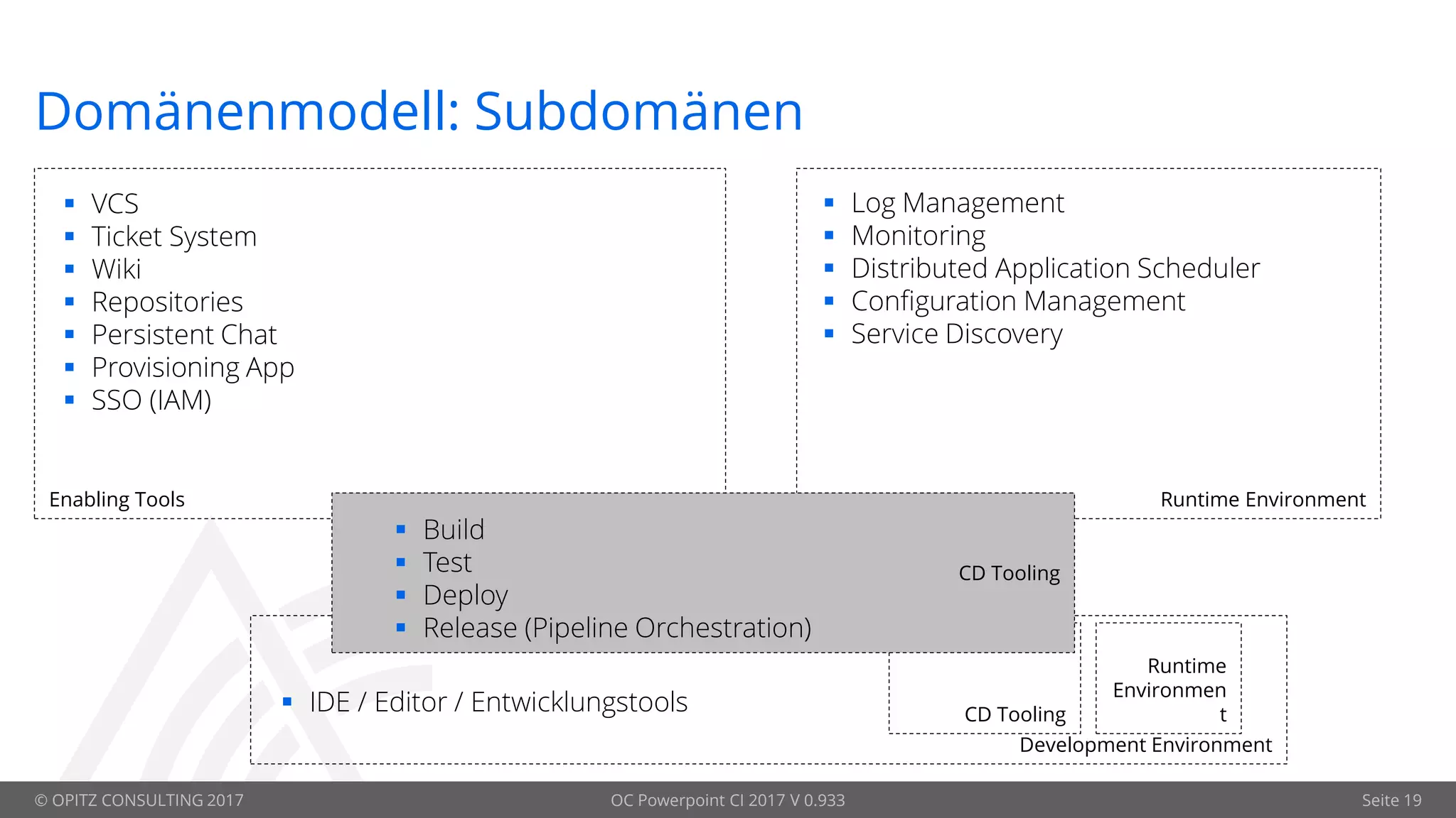 © OPITZ CONSULTING 2017
CD Tooling
OC Powerpoint CI 2017 V 0.933 Seite 19
Domänenmodell: Subdomänen
Enabling Tools
Development Environment
Runtime Environment
CD Tooling
Runtime
Environmen
t
 VCS
 Ticket System
 Wiki
 Repositories
 Persistent Chat
 Provisioning App
 SSO (IAM)
 IDE / Editor / Entwicklungstools
 Build
 Test
 Deploy
 Release (Pipeline Orchestration)
 Log Management
 Monitoring
 Distributed Application Scheduler
 Configuration Management
 Service Discovery
 