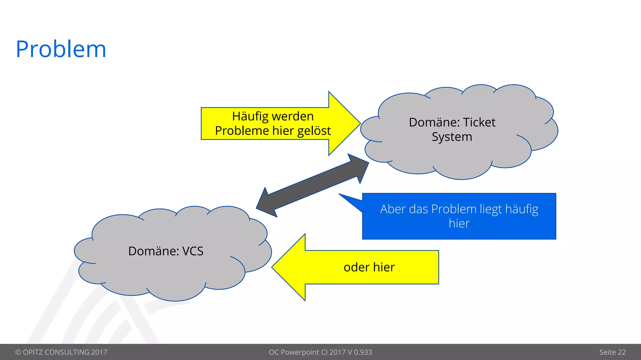 © OPITZ CONSULTING 2017 OC Powerpoint CI 2017 V 0.933 Seite 22
Problem
Domäne: Ticket
System
Domäne: VCS
Häufig werden
Probleme hier gelöst
… oder hier
Aber das Problem liegt häufig
hier
 