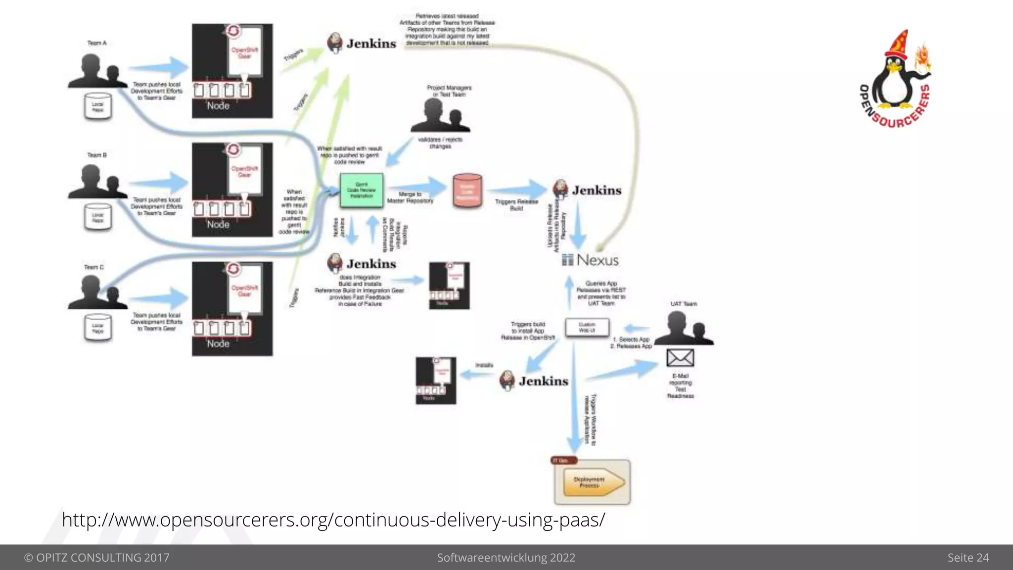 © OPITZ CONSULTING 2017 Softwareentwicklung 2022 Seite 24
http://www.opensourcerers.org/continuous-delivery-using-paas/
 