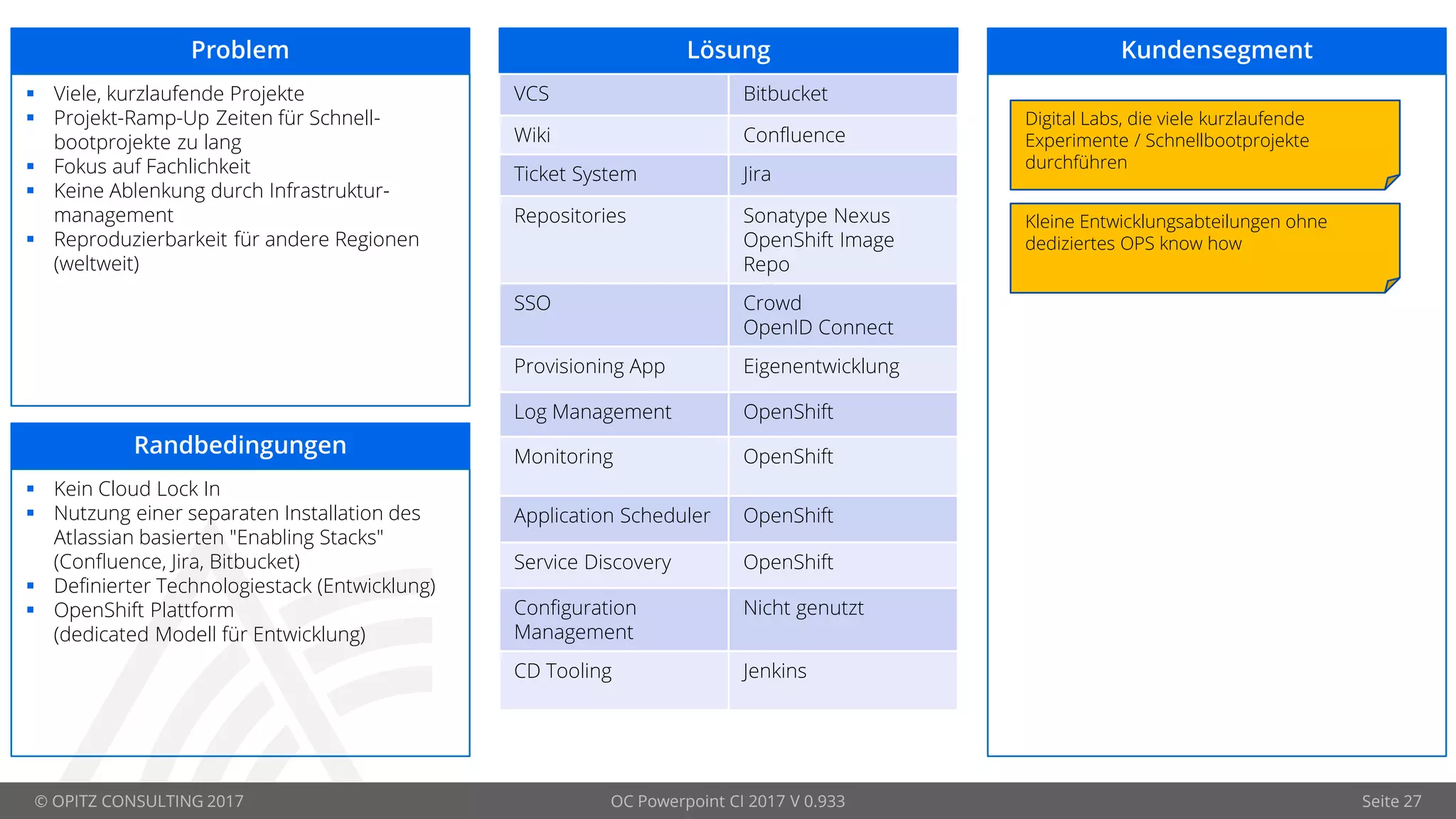© OPITZ CONSULTING 2017 OC Powerpoint CI 2017 V 0.933 Seite 27
Problem Lösung Kundensegment
Kleine Entwicklungsabteilungen ohne
dediziertes OPS know how
Digital Labs, die viele kurzlaufende
Experimente / Schnellbootprojekte
durchführen
 Viele, kurzlaufende Projekte
 Projekt-Ramp-Up Zeiten für Schnell-
bootprojekte zu lang
 Fokus auf Fachlichkeit
 Keine Ablenkung durch Infrastruktur-
management
 Reproduzierbarkeit für andere Regionen
(weltweit)
Randbedingungen
 Kein Cloud Lock In
 Nutzung einer separaten Installation des
Atlassian basierten "Enabling Stacks"
(Confluence, Jira, Bitbucket)
 Definierter Technologiestack (Entwicklung)
 OpenShift Plattform
(dedicated Modell für Entwicklung)
VCS Bitbucket
Wiki Confluence
Ticket System Jira
Repositories Sonatype Nexus
OpenShift Image
Repo
SSO Crowd
OpenID Connect
Provisioning App Eigenentwicklung
Log Management OpenShift
Monitoring OpenShift
Application Scheduler OpenShift
Service Discovery OpenShift
Configuration
Management
Nicht genutzt
CD Tooling Jenkins
 
