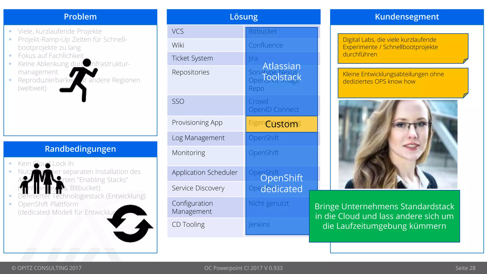 © OPITZ CONSULTING 2017 OC Powerpoint CI 2017 V 0.933 Seite 28
Problem Lösung Kundensegment
Kleine Entwicklungsabteilungen ohne
dediziertes OPS know how
Digital Labs, die viele kurzlaufende
Experimente / Schnellbootprojekte
durchführen
 Viele, kurzlaufende Projekte
 Projekt-Ramp-Up Zeiten für Schnell-
bootprojekte zu lang
 Fokus auf Fachlichkeit
 Keine Ablenkung durch Infrastruktur-
management
 Reproduzierbarkeit für andere Regionen
(weltweit)
Randbedingungen
 Kein Cloud Lock In
 Nutzung einer separaten Installation des
Atlassian basierten "Enabling Stacks"
(Confluence, Jira, Bitbucket)
 Definierter Technologiestack (Entwicklung)
 OpenShift Plattform
(dedicated Modell für Entwicklung)
VCS Bitbucket
Wiki Confluence
Ticket System Jira
Repositories Sonatype Nexus
OpenShift Image
Repo
SSO Crowd
OpenID Connect
Provisioning App Eigenentwicklung
Log Management OpenShift
Monitoring OpenShift
Application Scheduler OpenShift
Service Discovery OpenShift
Configuration
Management
Nicht genutzt
CD Tooling Jenkins
OpenShift
dedicated
Atlassian
Toolstack
Bringe Unternehmens Standardstack
in die Cloud und lass andere sich um
die Laufzeitumgebung kümmern
Custom
 