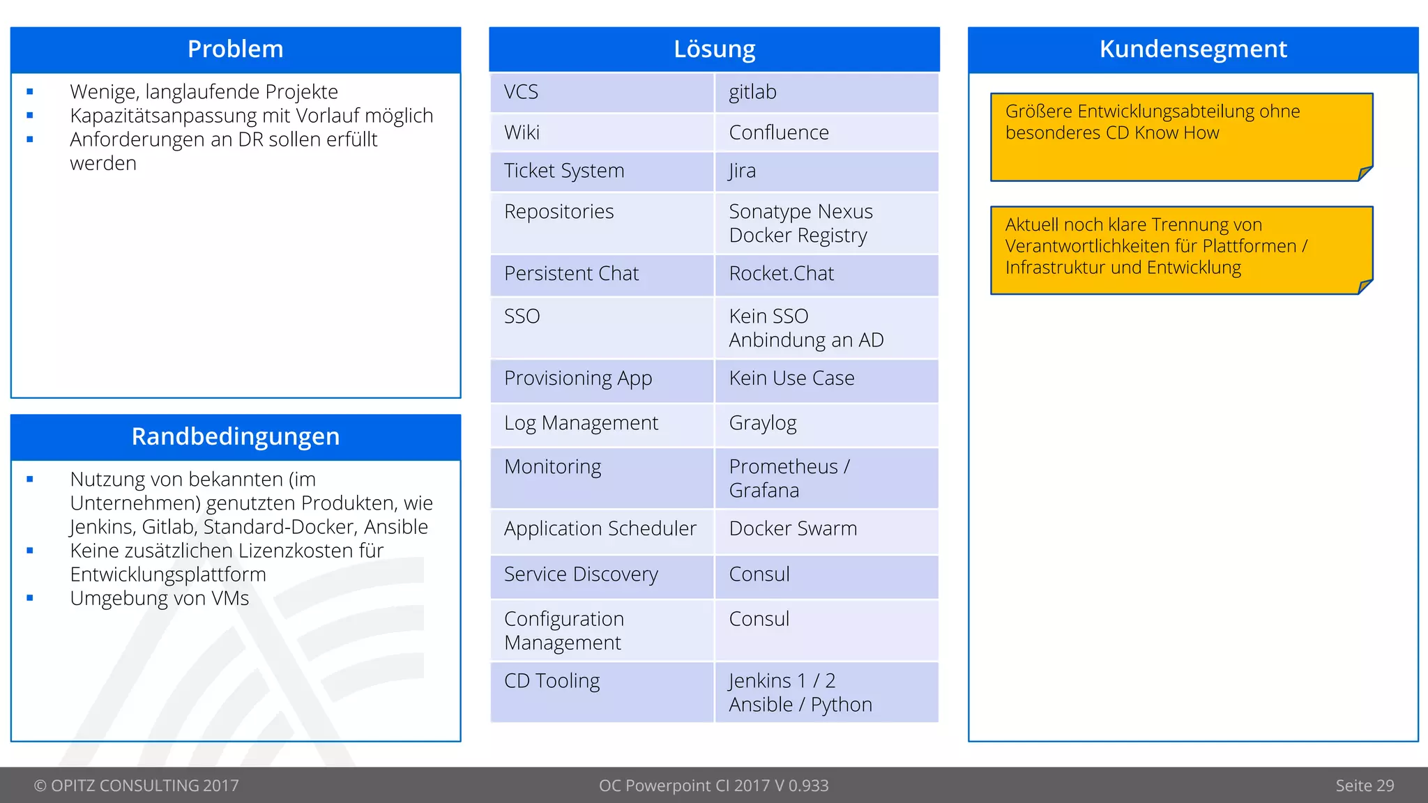 © OPITZ CONSULTING 2017 OC Powerpoint CI 2017 V 0.933 Seite 29
Problem Lösung Kundensegment
 Wenige, langlaufende Projekte
 Kapazitätsanpassung mit Vorlauf möglich
 Anforderungen an DR sollen erfüllt
werden
Randbedingungen
 Nutzung von bekannten (im
Unternehmen) genutzten Produkten, wie
Jenkins, Gitlab, Standard-Docker, Ansible
 Keine zusätzlichen Lizenzkosten für
Entwicklungsplattform
 Umgebung von VMs
VCS gitlab
Wiki Confluence
Ticket System Jira
Repositories Sonatype Nexus
Docker Registry
Persistent Chat Rocket.Chat
SSO Kein SSO
Anbindung an AD
Provisioning App Kein Use Case
Log Management Graylog
Monitoring Prometheus /
Grafana
Application Scheduler Docker Swarm
Service Discovery Consul
Configuration
Management
Consul
CD Tooling Jenkins 1 / 2
Ansible / Python
Größere Entwicklungsabteilung ohne
besonderes CD Know How
Aktuell noch klare Trennung von
Verantwortlichkeiten für Plattformen /
Infrastruktur und Entwicklung
 