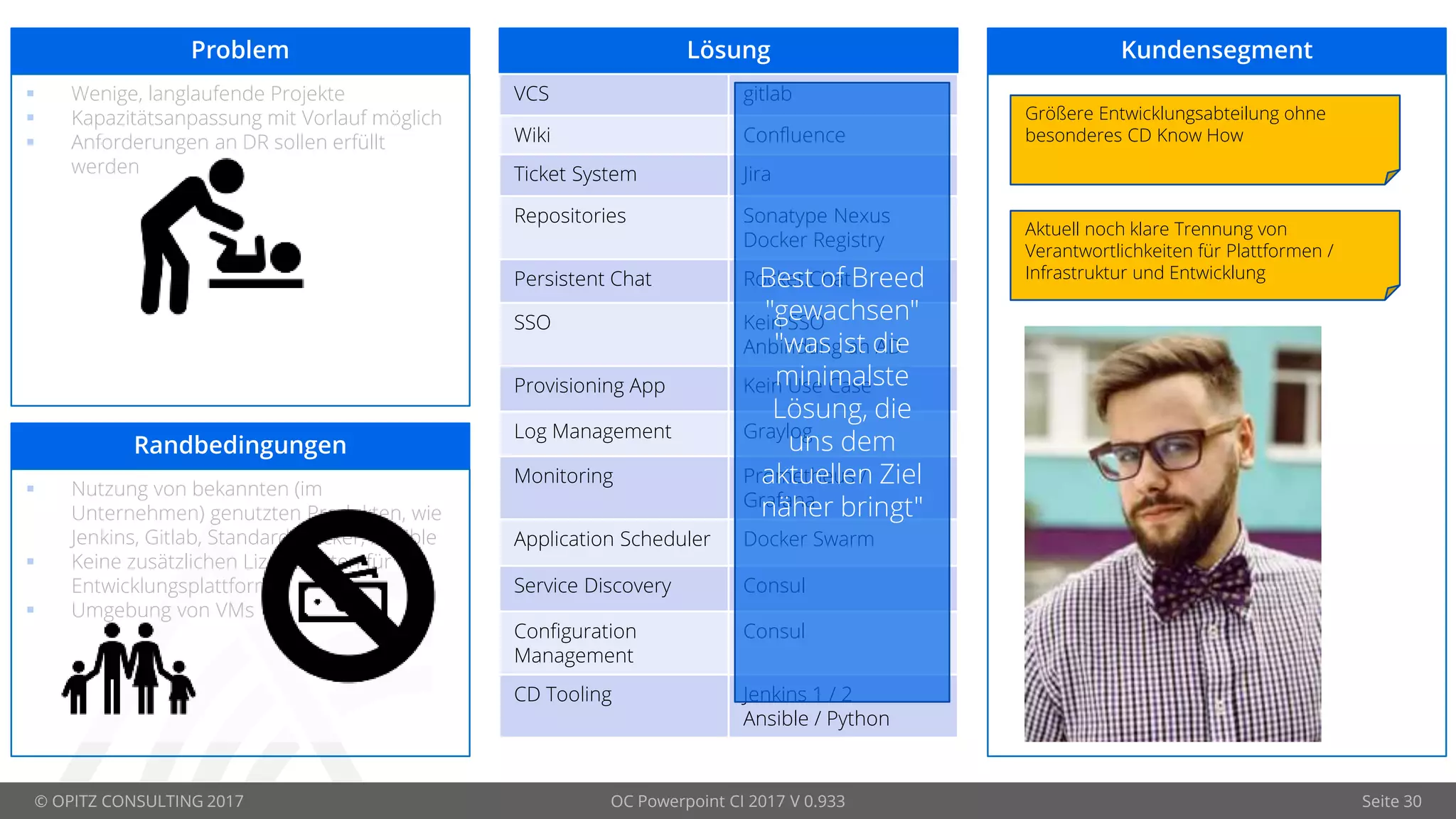 © OPITZ CONSULTING 2017 OC Powerpoint CI 2017 V 0.933 Seite 30
Problem Lösung Kundensegment
 Wenige, langlaufende Projekte
 Kapazitätsanpassung mit Vorlauf möglich
 Anforderungen an DR sollen erfüllt
werden
Randbedingungen
 Nutzung von bekannten (im
Unternehmen) genutzten Produkten, wie
Jenkins, Gitlab, Standard-Docker, Ansible
 Keine zusätzlichen Lizenzkosten für
Entwicklungsplattform
 Umgebung von VMs
VCS gitlab
Wiki Confluence
Ticket System Jira
Repositories Sonatype Nexus
Docker Registry
Persistent Chat Rocket.Chat
SSO Kein SSO
Anbindung an AD
Provisioning App Kein Use Case
Log Management Graylog
Monitoring Prometheus /
Grafana
Application Scheduler Docker Swarm
Service Discovery Consul
Configuration
Management
Consul
CD Tooling Jenkins 1 / 2
Ansible / Python
Größere Entwicklungsabteilung ohne
besonderes CD Know How
Aktuell noch klare Trennung von
Verantwortlichkeiten für Plattformen /
Infrastruktur und EntwicklungBest of Breed
"gewachsen"
"was ist die
minimalste
Lösung, die
uns dem
aktuellen Ziel
näher bringt"
 