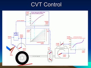 Continuously variable-transmission-cvt