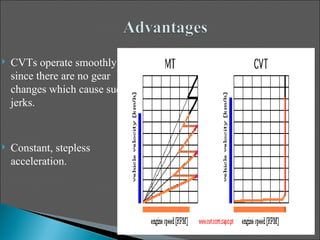    CVTs operate smoothly
    since there are no gear
    changes which cause sudden
    jerks.


   Constant, stepless
    acceleration.
 