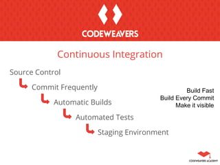 Source Control
Commit Frequently
Automatic Builds
Automated Tests
Staging Environment
Continuous Integration
Build Fast
Build Every Commit
Make it visible
 