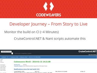 Monitor the build on CI (~4 Minutes)
CruiseControl.NET & Nant scripts automate this
Developer Journey – From Story to Live
 