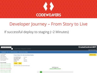 If successful deploy to staging (~2 Minutes)
Developer Journey – From Story to Live
 