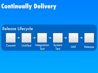 Continuously Delivery | PPT