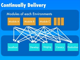 Continuously Delivery | PPT