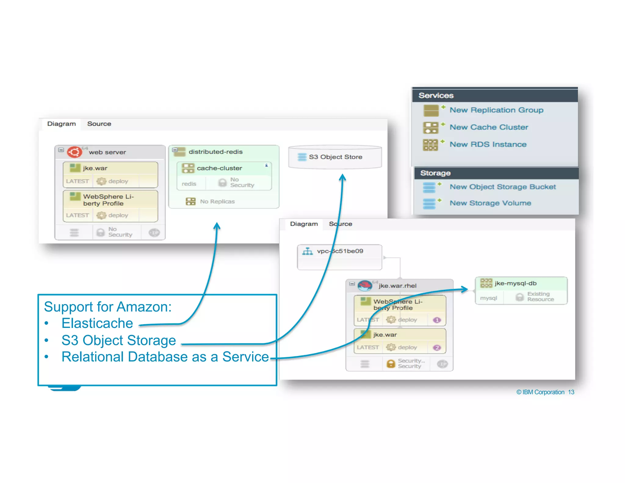 © IBM Corporation 13
Support for Amazon:
•  Elasticache
•  S3 Object Storage
•  Relational Database as a Service
 