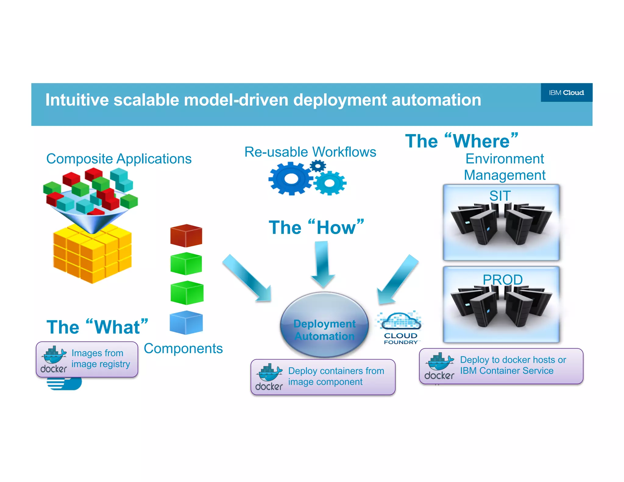 17
Intuitive scalable model-driven deployment automation
Composite Applications
Components
Re-usable Workflows Environment
Management
SIT
PROD
The “What”
The “How”
The “Where”
Deployment
Automation
Images from
image registry
Deploy containers from
image component
Deploy to docker hosts or
IBM Container Service
 