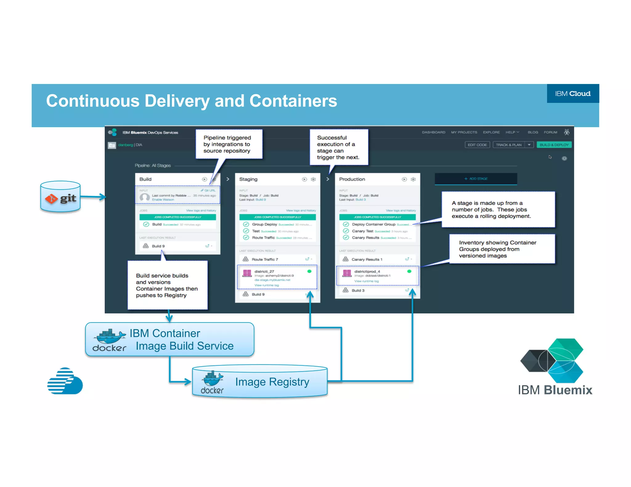 Continuous Delivery and Containers
IBM Container
Image Build Service
IBM Bluemix
Image Registry
 