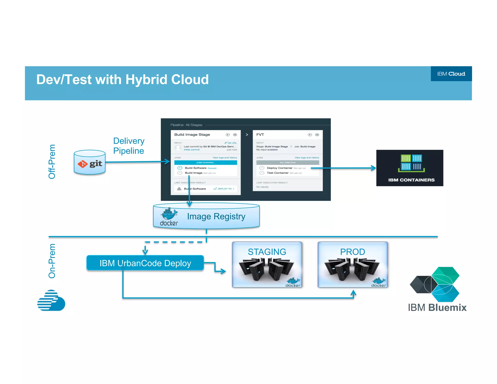 Dev/Test with Hybrid Cloud
Off-PremOn-Prem
Image Registry
IBM UrbanCode Deploy
PRODSTAGING
Delivery
Pipeline
IBM Bluemix
 