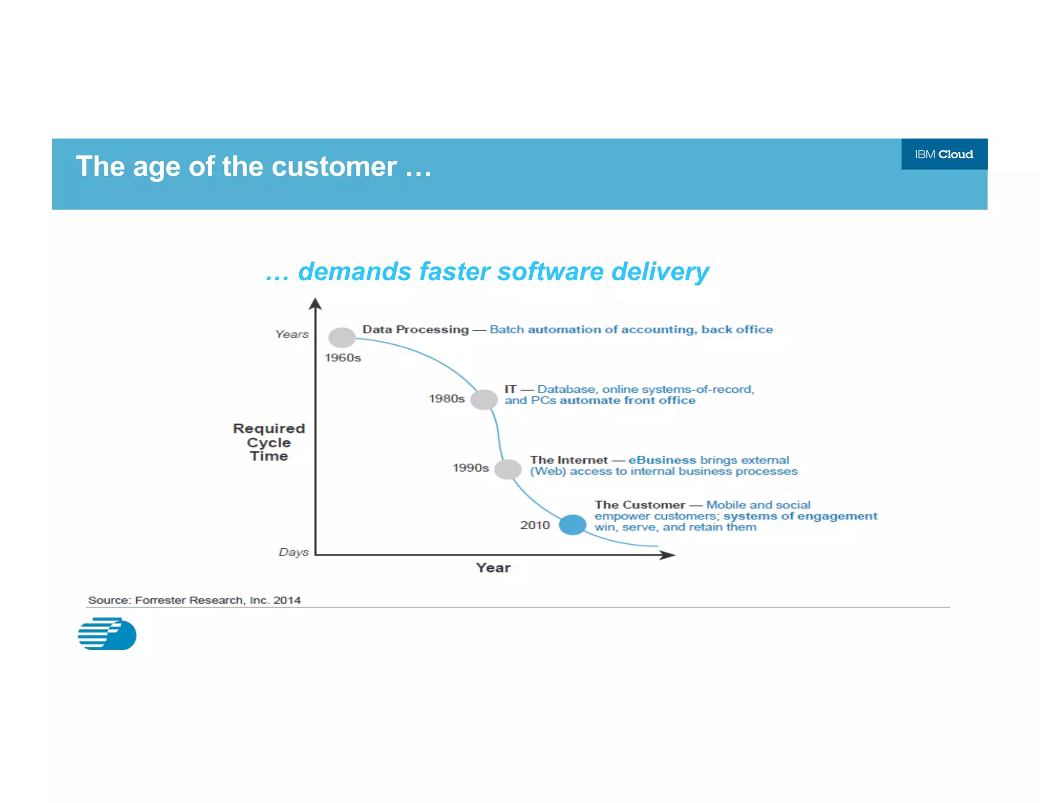 The age of the customer …
… demands faster software delivery
 