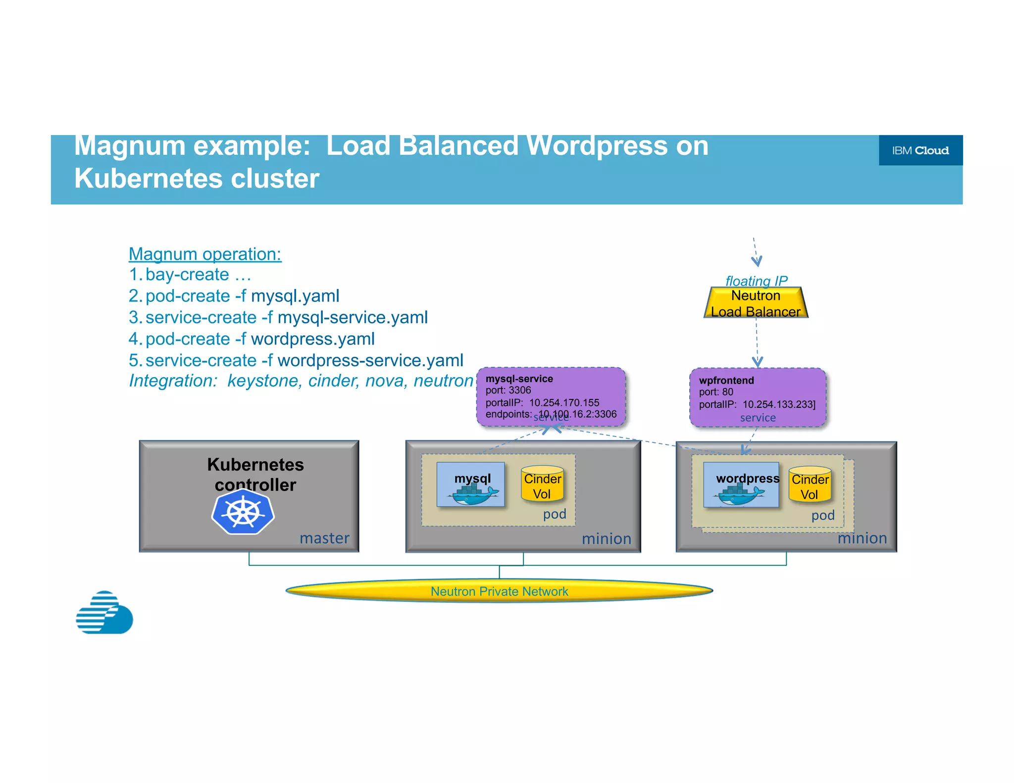 minion	
  minion	
  master	
  
Kubernetes
controller
Neutron Private Network
Magnum example: Load Balanced Wordpress on
Kubernetes cluster
Magnum operation:
1. bay-create …
2. pod-create -f mysql.yaml
3. service-create -f mysql-service.yaml
4. pod-create -f wordpress.yaml
5. service-create -f wordpress-service.yaml
Integration: keystone, cinder, nova, neutron
service	
  
wpfrontend
port: 80
portalIP: 10.254.133.233]
Neutron
Load Balancer
floating IP
service	
  
mysql-service
port: 3306
portalIP: 10.254.170.155
endpoints: 10.100.16.2:3306
pod	
  
mysql Cinder
Vol
pod	
  pod	
  
wordpress Cinder
Vol
 