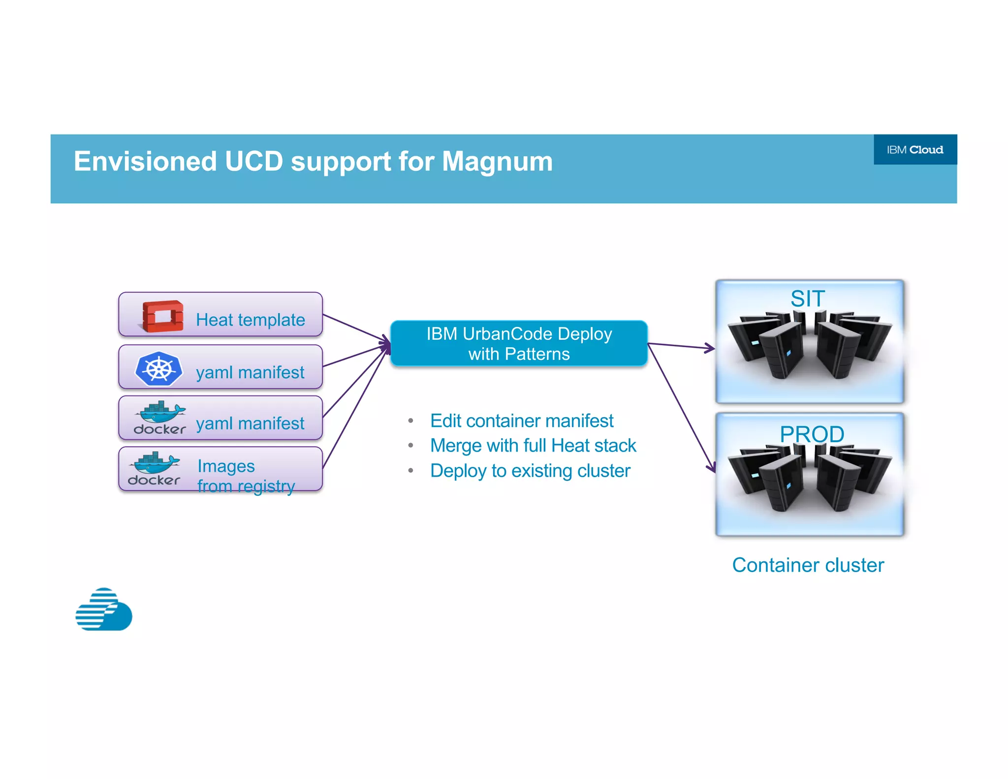 Envisioned UCD support for Magnum
•  Edit container manifest
•  Merge with full Heat stack
•  Deploy to existing cluster
IBM UrbanCode Deploy
with Patterns
Images
from registry
yaml manifest
yaml manifest
Heat template
SIT
PROD
Container cluster
 