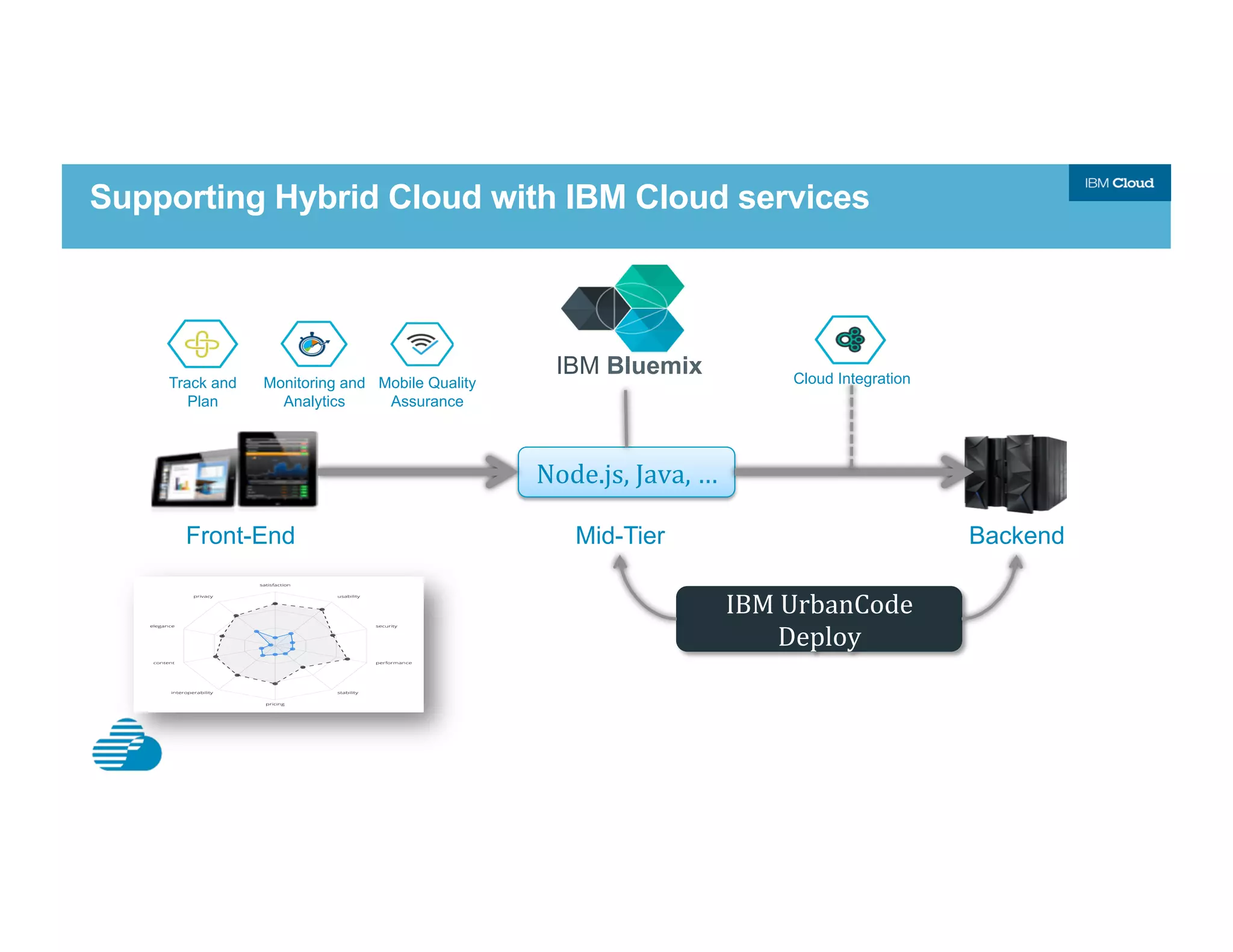 Supporting Hybrid Cloud with IBM Cloud services
IBM	
  UrbanCode	
  
Deploy	
  
Node.js,	
  Java,	
  …	
  
Front-End Mid-Tier Backend
Mobile Quality
Assurance
Monitoring and
Analytics
Cloud IntegrationTrack and
Plan
IBM Bluemix
 
