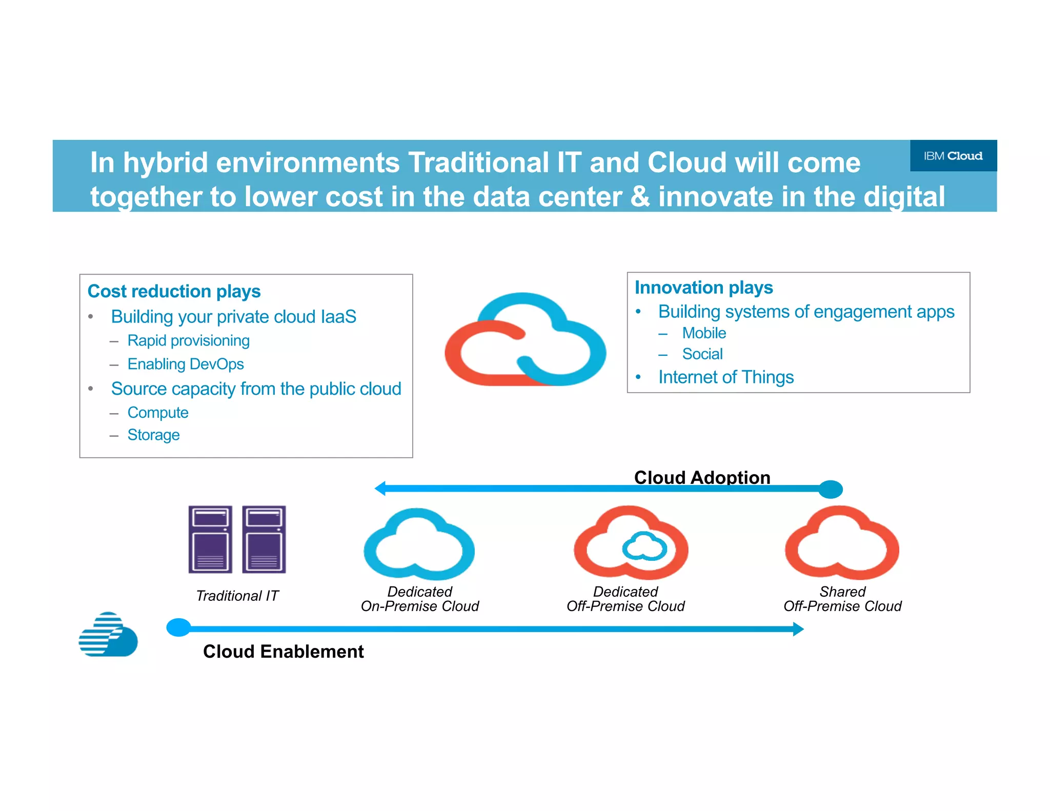 In hybrid environments Traditional IT and Cloud will come
together to lower cost in the data center & innovate in the digital
channels.
Cost reduction plays
•  Building your private cloud IaaS
–  Rapid provisioning
–  Enabling DevOps
•  Source capacity from the public cloud
–  Compute
–  Storage
Innovation plays
•  Building systems of engagement apps
–  Mobile
–  Social
•  Internet of Things
Shared
Off-Premise Cloud
Dedicated
On-Premise Cloud
Traditional IT Dedicated
Off-Premise Cloud
Cloud Enablement
Cloud Adoption
 