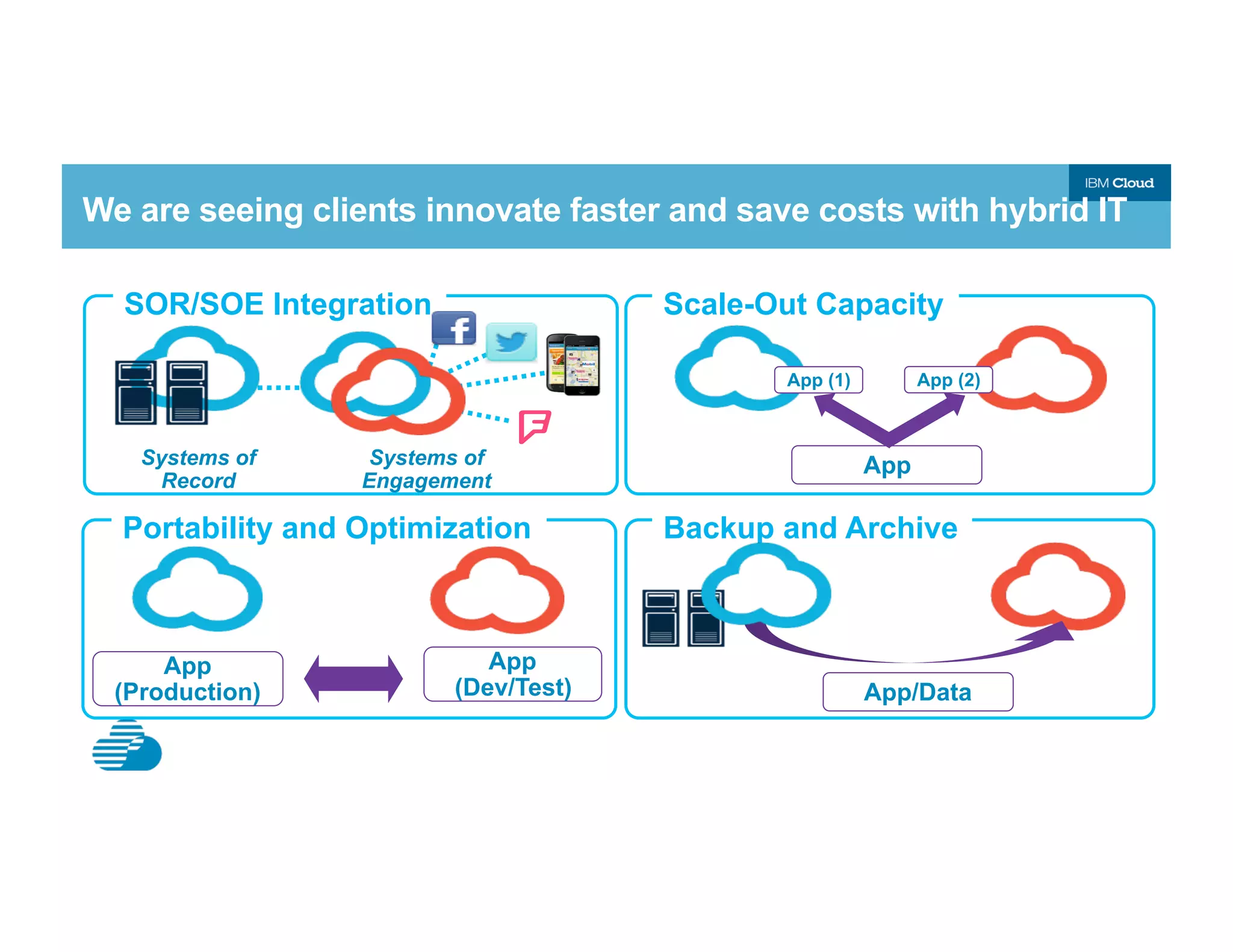 We are seeing clients innovate faster and save costs with hybrid IT
SOR/SOE Integration
Systems of
Record
Systems of
Engagement
Portability and Optimization
App
(Production)
App
(Dev/Test)
Scale-Out Capacity
App
App (1) App (2)
Backup and Archive
App/Data
 