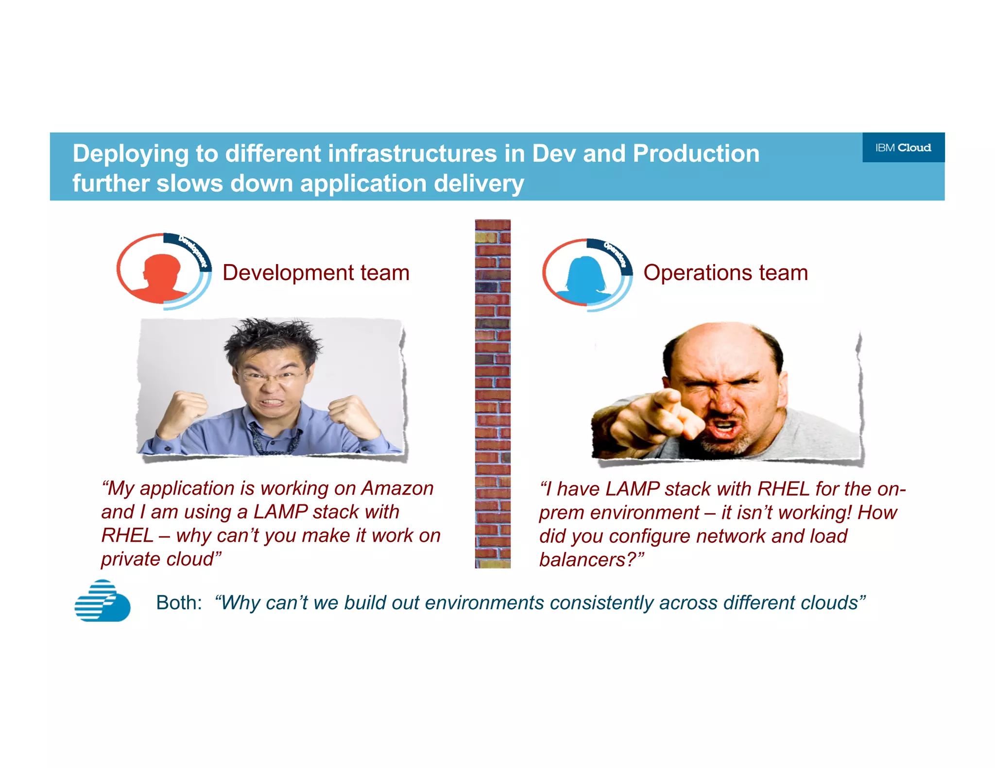 Deploying to different infrastructures in Dev and Production
further slows down application delivery
“My application is working on Amazon
and I am using a LAMP stack with
RHEL – why can’t you make it work on
private cloud”
“I have LAMP stack with RHEL for the on-
prem environment – it isn’t working! How
did you configure network and load
balancers?”
Development team Operations team
Both: “Why can’t we build out environments consistently across different clouds”
 