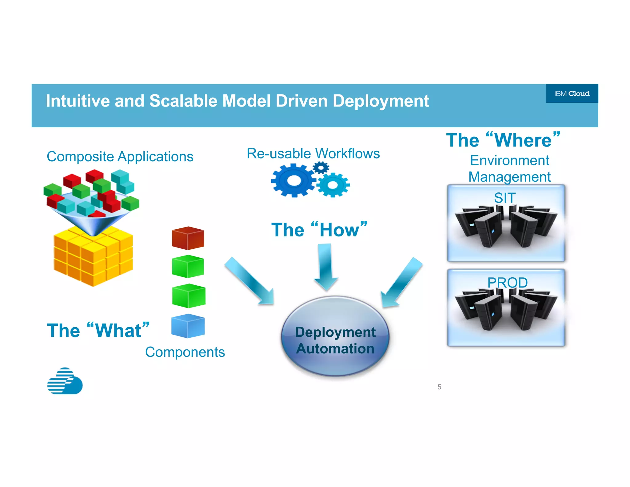 5
Intuitive and Scalable Model Driven Deployment
Composite Applications
Components
Re-usable Workflows Environment
Management
SIT
PROD
The “What”
The “How”
The “Where”
Deployment
Automation
 