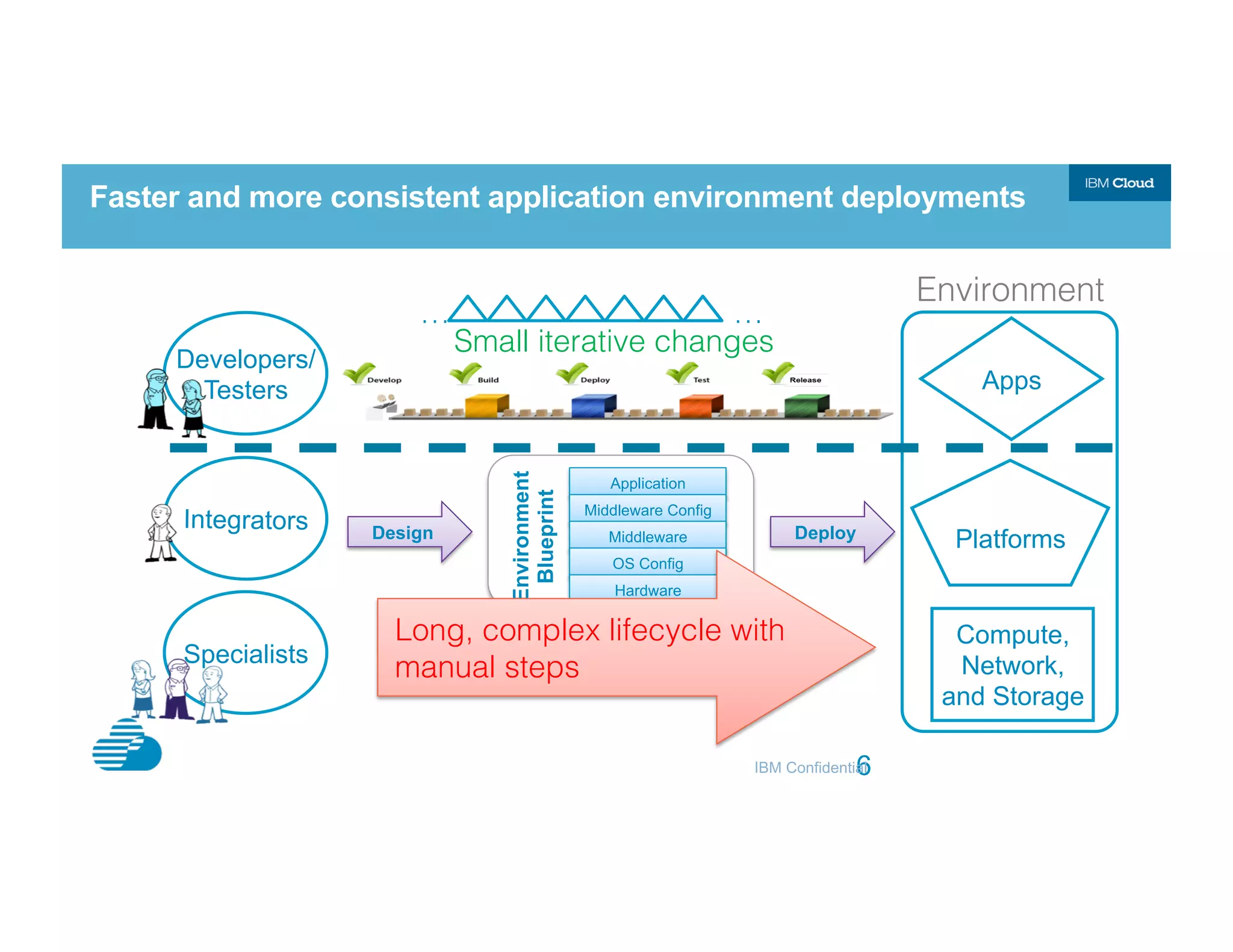 6
Faster and more consistent application environment deployments
IBM Confidential
Developers/
Testers
Integrators
Specialists
Compute,
Network,
and Storage
Platforms
Apps
Environment!
Application
Middleware Config
Middleware
OS Config
Hardware
Environment
Blueprint
Design Deploy
Long, complex lifecycle with
manual steps!
Small iterative changes!
…! …!
 