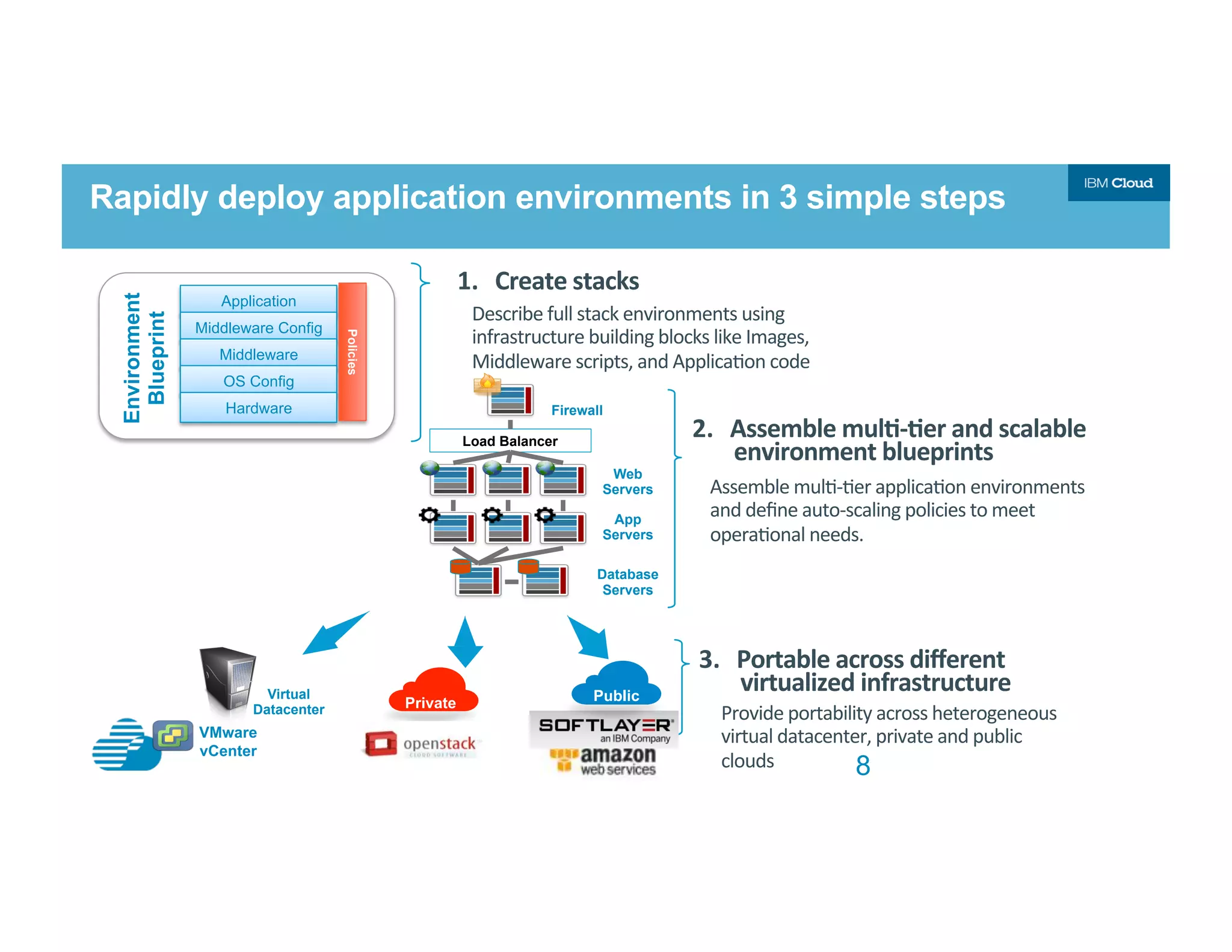 8
Rapidly deploy application environments in 3 simple steps
Provide	
  portability	
  across	
  heterogeneous	
  
virtual	
  datacenter,	
  private	
  and	
  public	
  
clouds	
  
3.  Portable	
  across	
  diﬀerent	
  
virtualized	
  infrastructure	
  
Assemble	
  mul8-­‐8er	
  applica8on	
  environments	
  
and	
  deﬁne	
  auto-­‐scaling	
  policies	
  to	
  meet	
  
opera8onal	
  needs.	
  
2.  Assemble	
  mul9-­‐9er	
  and	
  scalable	
  
environment	
  blueprints	
  
1.  Create	
  stacks	
  
Load Balancer
Web
Servers
App
Servers
Database
Servers
Firewall
Describe	
  full	
  stack	
  environments	
  using	
  
infrastructure	
  building	
  blocks	
  like	
  Images,	
  
Middleware	
  scripts,	
  and	
  Applica8on	
  code	
  	
  
VMware
vCenter
Private PublicVirtual
Datacenter
Application
Middleware Config
Middleware
OS Config
Hardware
Environment
Blueprint
Policies
 