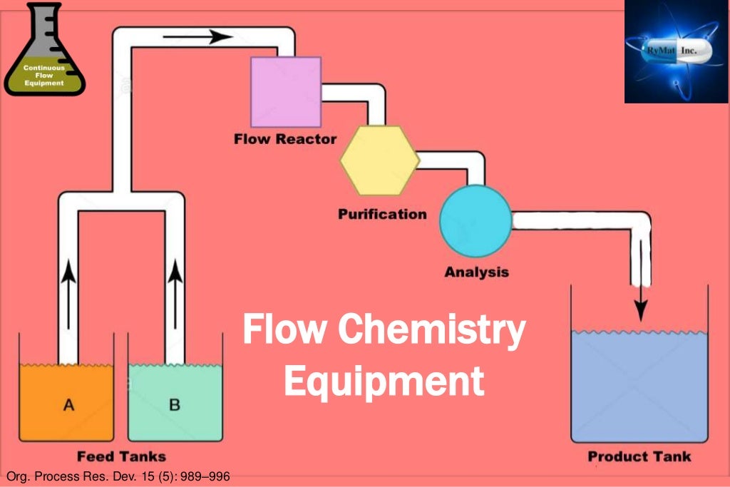Continuous Flow Chemistry And The Manufacture Of Active Pharmaceuti…