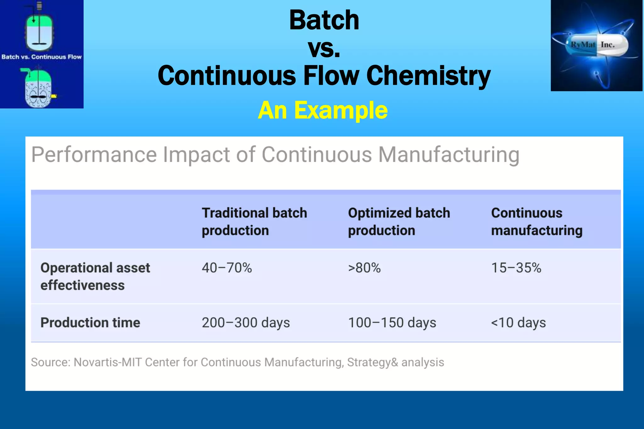Continuous Flow Chemistry And The Manufacture Of Active Pharmaceutical ...