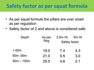 Safety factor as per squat formula

• As per squat formula the pillars are over sized
  as per regulation
• Safety factor of 2 and above is considered safe

         Depth        As per   2.5m Ht.    5m Ht
                       Reg        Safety factor

    > 60m             19.5       7.4        4.3
    60m -90m          21.0       5.5        3.0
    90m – 150m        25.5       4.6        2.1
 