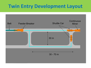 Twin Entry Development Layout

                                         Continuous
Belt   Feeder-Breaker      Shuttle Car     Miner




                        30 m




                        30 - 70 m
 