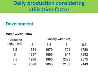 Daily production considering
          utilization factor

Development:

Pillar width: 30m
 Extraction           Gallery width (m)
 height (m)     5     5.5          6      6.5
    2.5        1654   1679       1701     1720
     3         1837   1895       1947     1992
    3.5        1930   1985       2033     2075
     4         2006   2058       2103     2143
 
