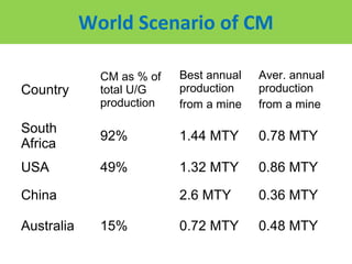 World Scenario of CM

              CM as % of   Best annual   Aver. annual
Country       total U/G    production    production
              production   from a mine   from a mine

South
              92%          1.44 MTY      0.78 MTY
Africa
USA           49%          1.32 MTY      0.86 MTY

China                      2.6 MTY       0.36 MTY

Australia     15%          0.72 MTY      0.48 MTY
 